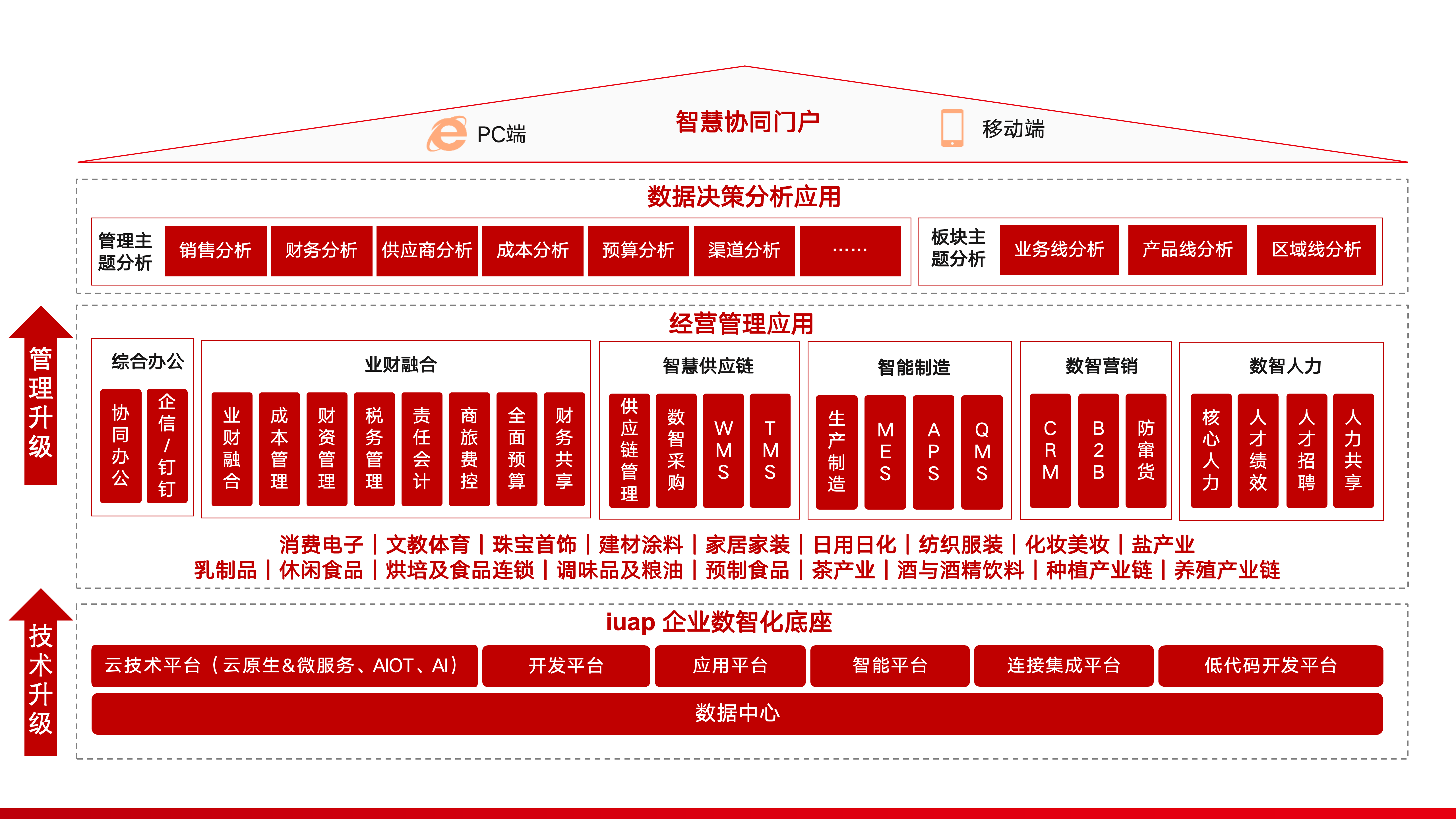 消费品行业解决方案全景图